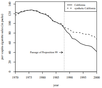 California vs Synthetic California